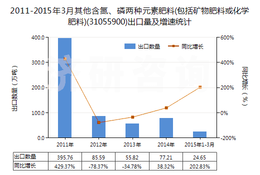 2011-2015年3月其他含氮、磷兩種元素肥料(包括礦物肥料或化學(xué)肥料)(31055900)出口量及增速統(tǒng)計(jì)